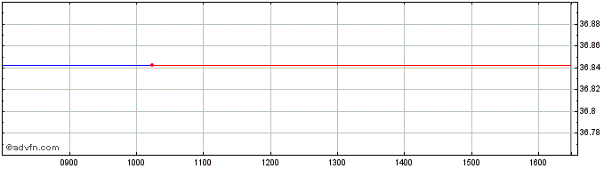 Intraday X Value Esg  Price Chart for 04/7/2024