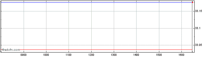 Intraday X Quality Esg  Price Chart for 01/6/2024