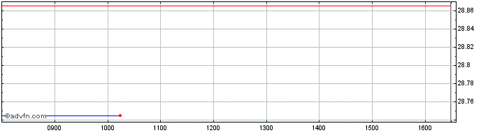 Intraday X Value Esg  Price Chart for 04/7/2024