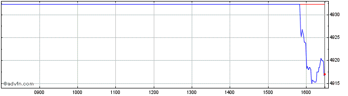 Intraday Xeu Small  Price Chart for 29/5/2024