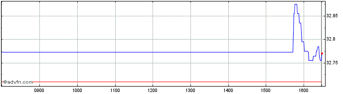 Intraday X Usa Hdy Esg  Price Chart for 02/6/2024
