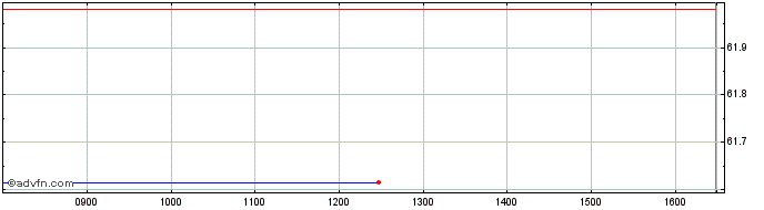 Intraday X Msci Emu Esg  Price Chart for 27/6/2024