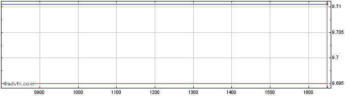 Intraday Xmsci Usa Esg1d  Price Chart for 01/7/2024