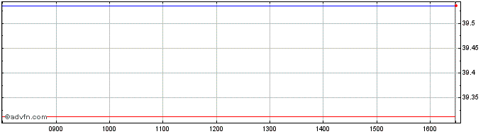 Intraday X S&p 500 Esg  Price Chart for 02/6/2024