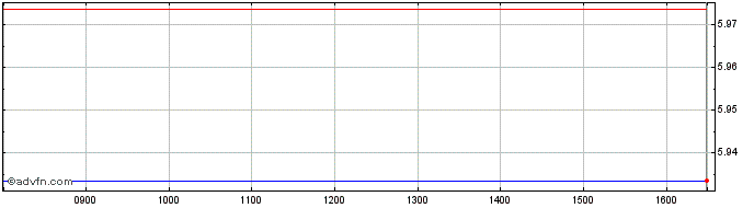 Intraday X Esg Gov Bnd �  Price Chart for 08/6/2024