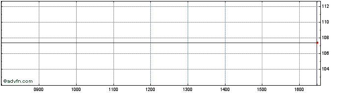 Intraday Bmo 7-10 Gcorp  Price Chart for 15/5/2024