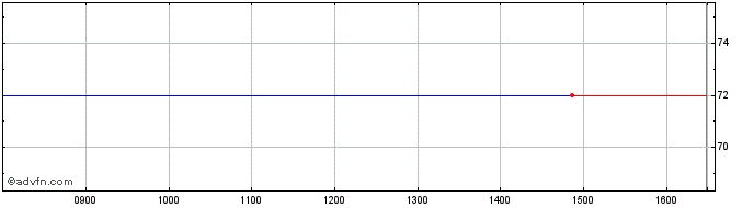 Intraday Zero Prf Z Dvpf  Price Chart for 19/5/2024