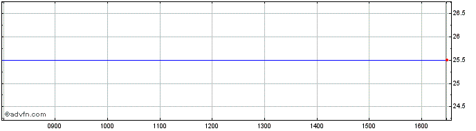 Intraday Bmo Enhanced Eu  Price Chart for 19/5/2024