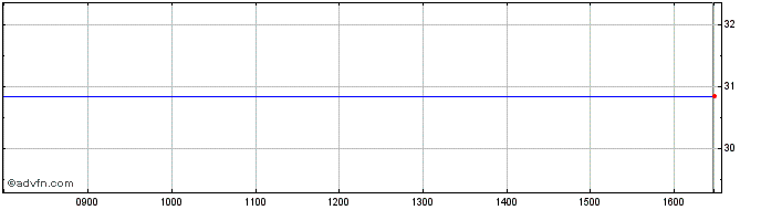 Intraday Bmo Enhanced Us  Price Chart for 26/6/2024