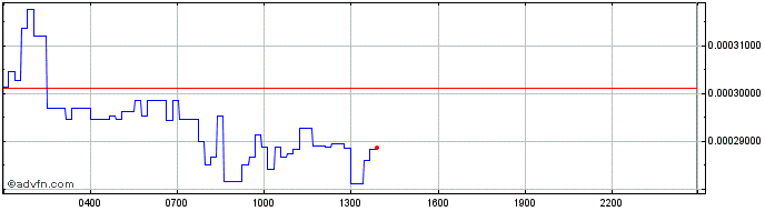 Intraday EarthFund  Price Chart for 01/6/2024