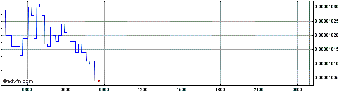 Intraday SingularityNET Token  Price Chart for 19/5/2024