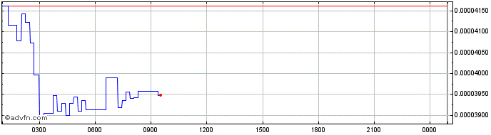 Intraday Algorand  Price Chart for 17/5/2024