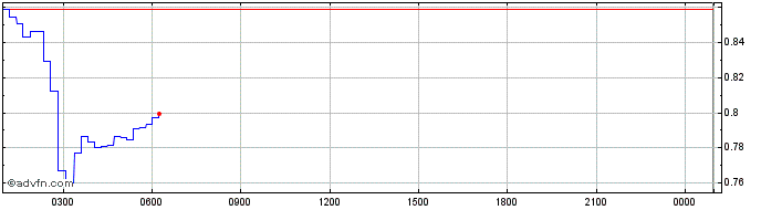 Intraday ARBITRAGE  Price Chart for 16/5/2024