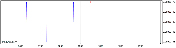 Intraday Automata  Price Chart for 03/7/2024