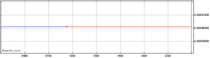 Intraday BICHIP  Price Chart for 21/5/2024
