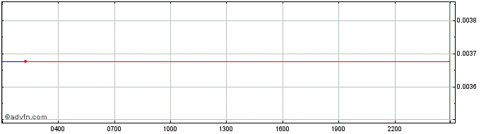 Intraday BiFi  Price Chart for 04/7/2024
