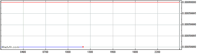 Intraday BioFi  Price Chart for 26/6/2024