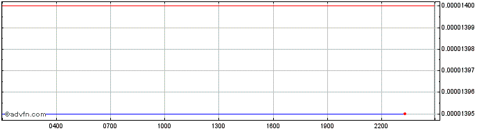 Intraday BlockNubie  Price Chart for 11/5/2024