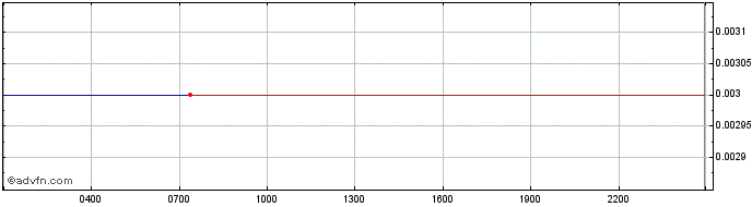 Intraday BOB Token  Price Chart for 12/5/2024