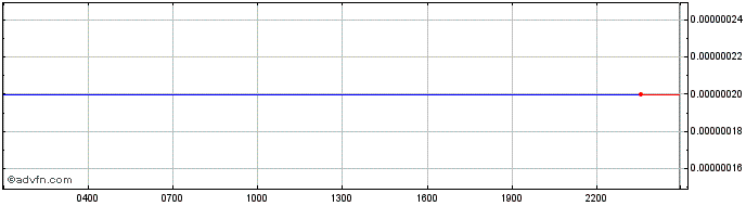 Intraday Bozkurt Token  Price Chart for 01/7/2024