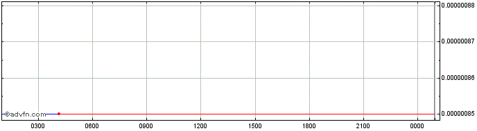 Intraday BallSwap  Price Chart for 01/7/2024