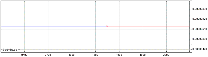 Intraday StandardBTCHashrateToken  Price Chart for 03/7/2024