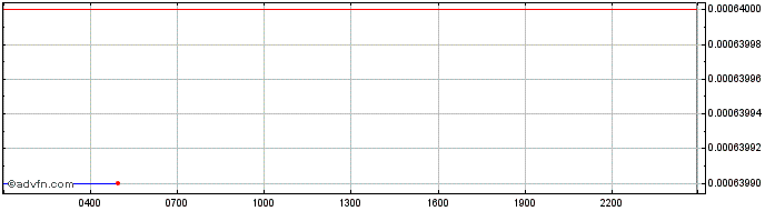 Intraday   Price Chart for 21/5/2024
