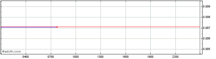 Intraday Baanx  Price Chart for 19/5/2024