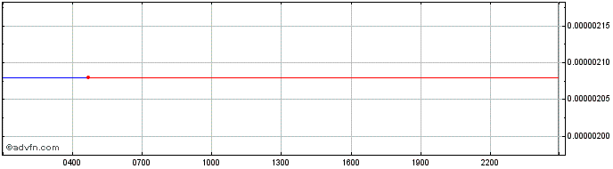 Intraday Bloomzed Token  Price Chart for 19/5/2024