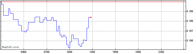 Intraday Conflux  Price Chart for 26/6/2024