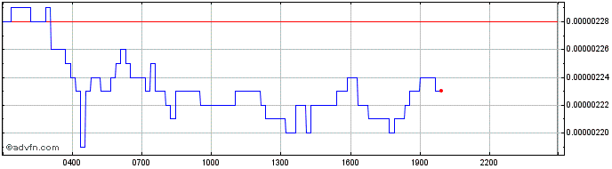 Intraday Dalarnia  Price Chart for 14/5/2024