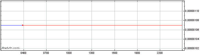 Intraday DAV Token  Price Chart for 21/5/2024