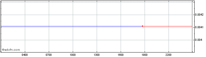 Intraday Decenturion Token  Price Chart for 22/5/2024