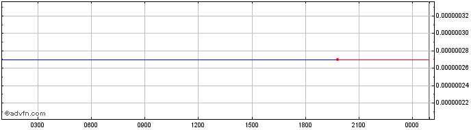 Intraday Dent  Price Chart for 23/6/2024
