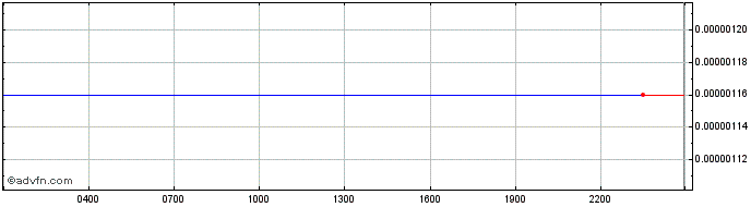 Intraday EDAIN  Price Chart for 13/5/2024