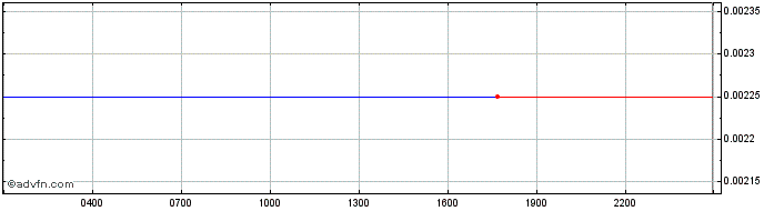 Intraday Elysian  Price Chart for 29/6/2024