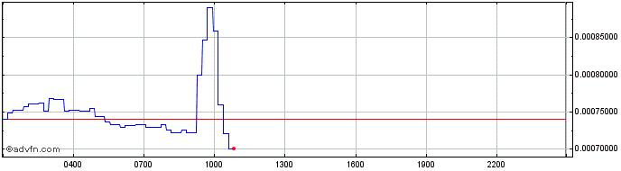 Intraday Evanesco Network  Price Chart for 19/5/2024