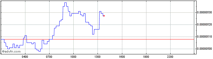 Intraday Bonfida  Price Chart for 15/5/2024