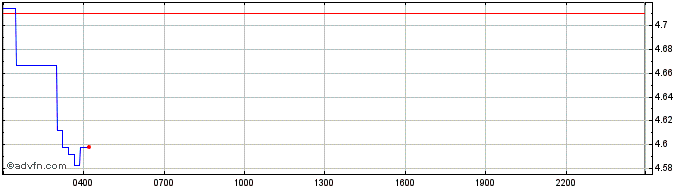 Intraday GameFi  Price Chart for 01/7/2024