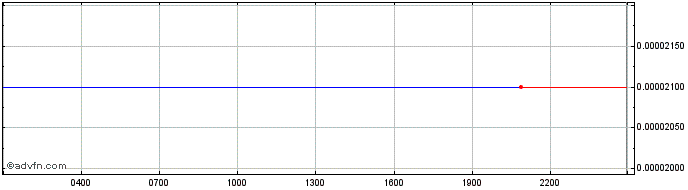 Intraday Globatalent  Price Chart for 17/6/2024