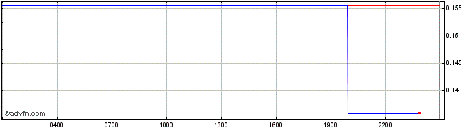 Intraday Genopets  Price Chart for 10/5/2024