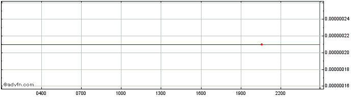 Intraday GMB Platform  Price Chart for 13/5/2024