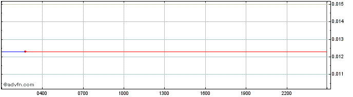 Intraday Golff.finance  Price Chart for 19/5/2024