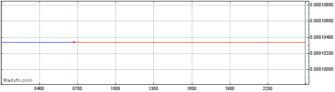 Intraday Gemini dollar  Price Chart for 17/5/2024