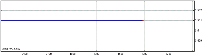 Intraday Huobi Token  Price Chart for 01/6/2024