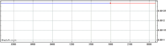 Intraday Hideous  Price Chart for 22/5/2024