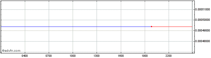 Intraday Internxt  Price Chart for 16/6/2024