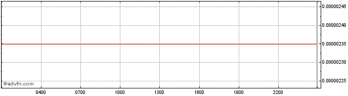 Intraday IOTA (MIOTA)  Price Chart for 01/7/2024