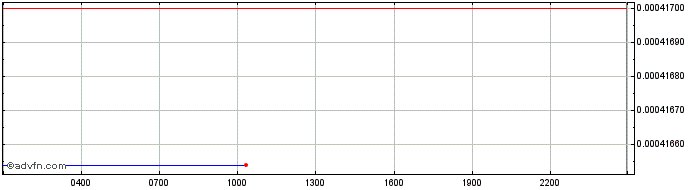 Intraday Ispolink Token  Price Chart for 13/5/2024
