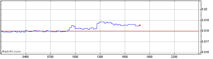 Intraday KastaToken  Price Chart for 16/5/2024
